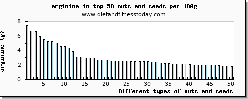 nuts and seeds arginine per 100g